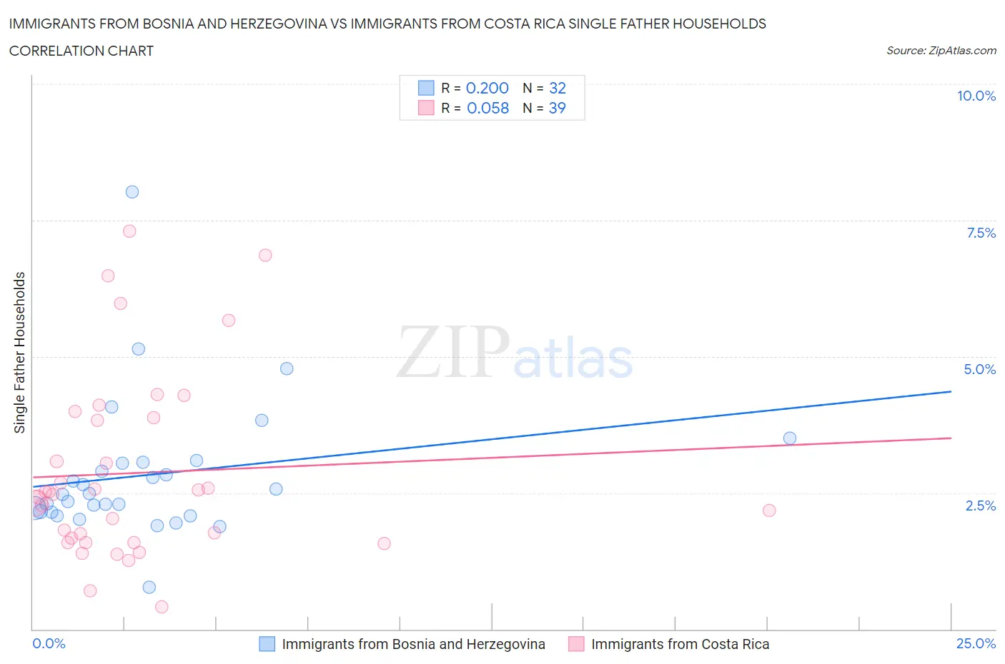 Immigrants from Bosnia and Herzegovina vs Immigrants from Costa Rica Single Father Households