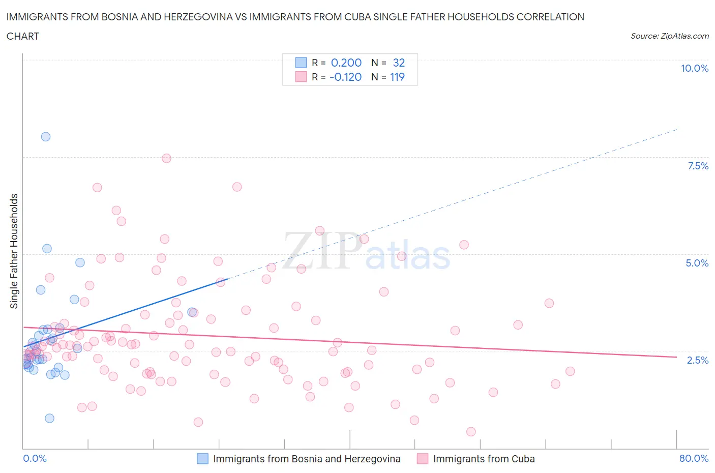 Immigrants from Bosnia and Herzegovina vs Immigrants from Cuba Single Father Households