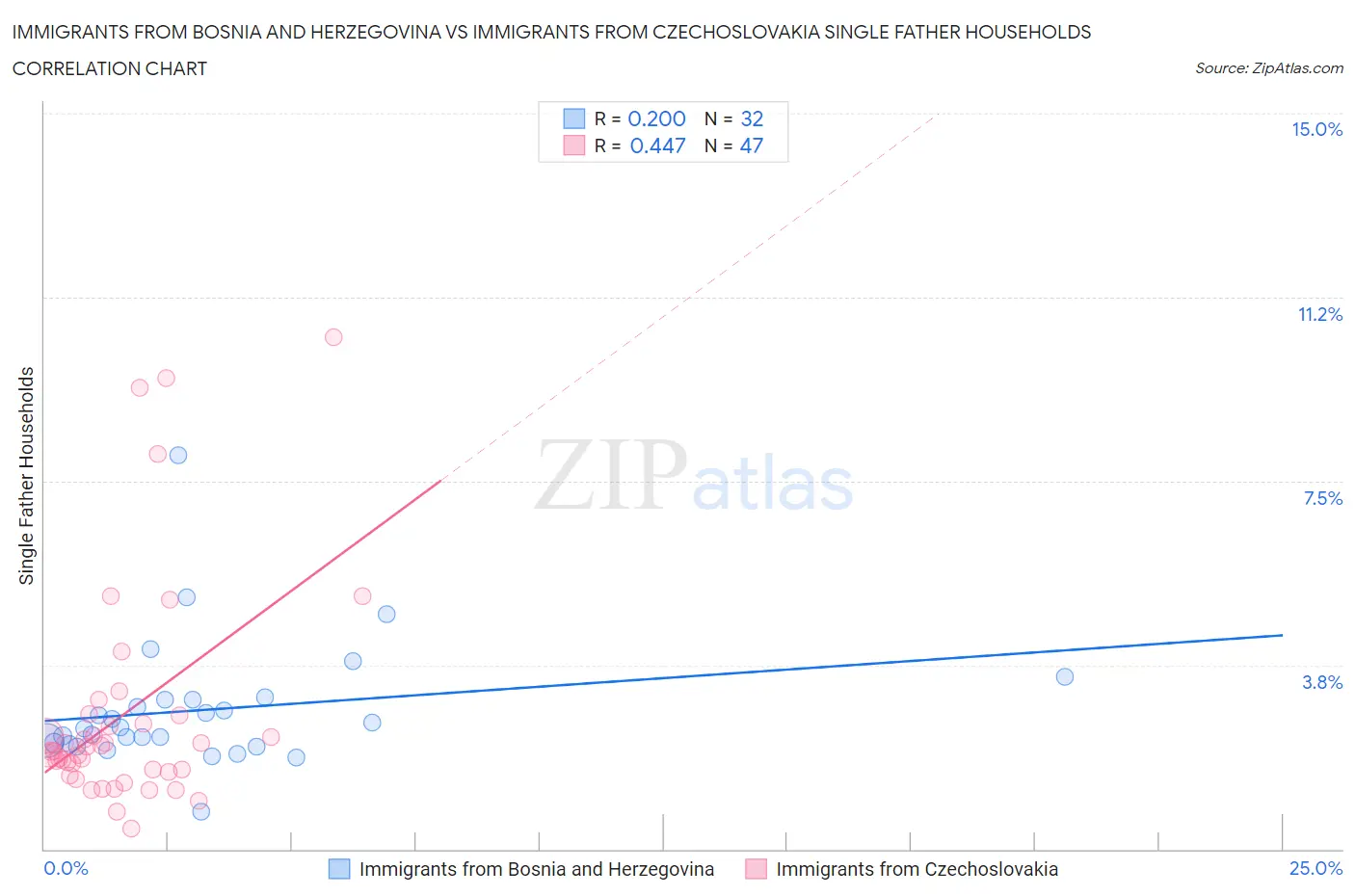 Immigrants from Bosnia and Herzegovina vs Immigrants from Czechoslovakia Single Father Households