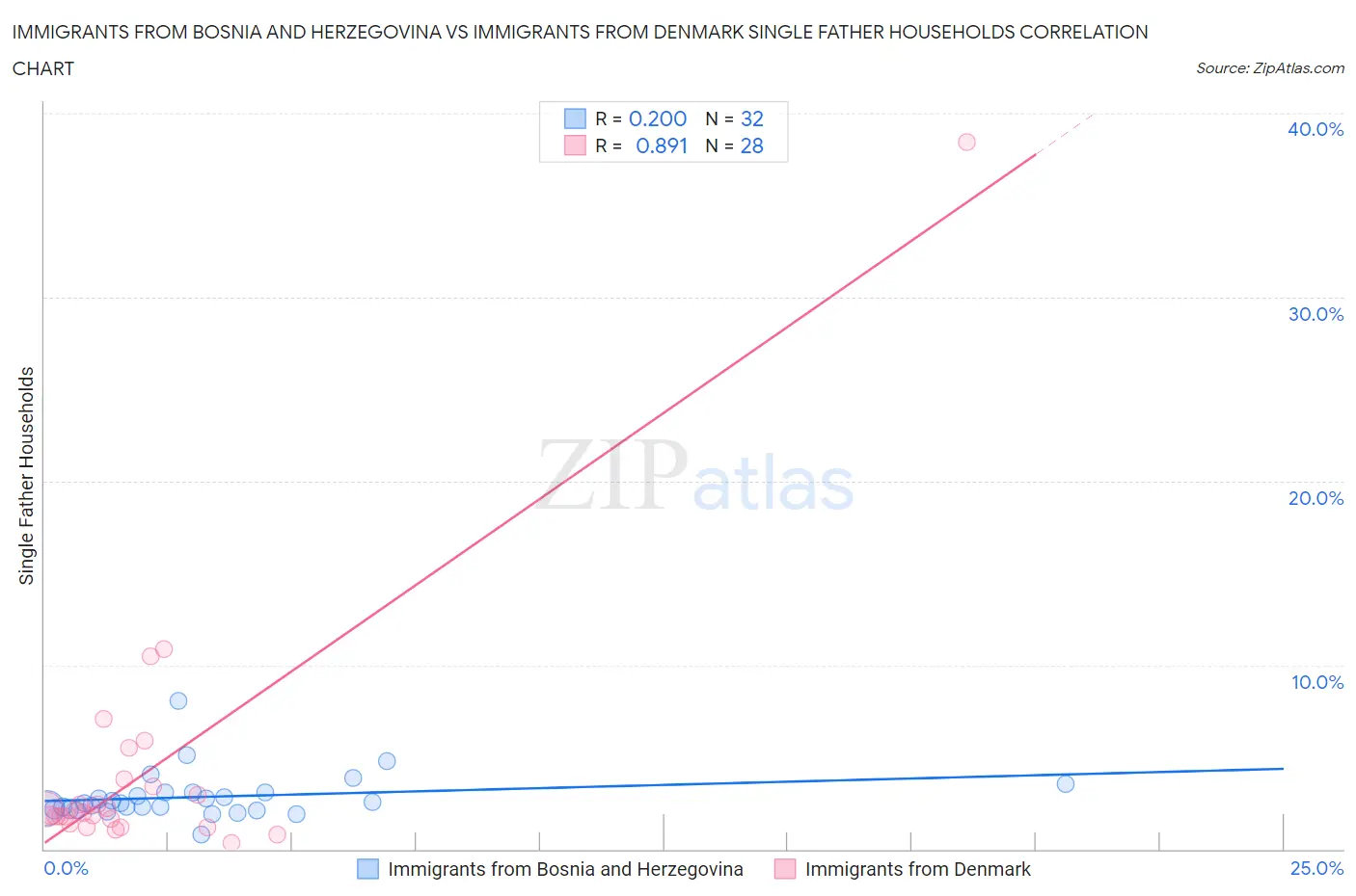 Immigrants from Bosnia and Herzegovina vs Immigrants from Denmark Single Father Households