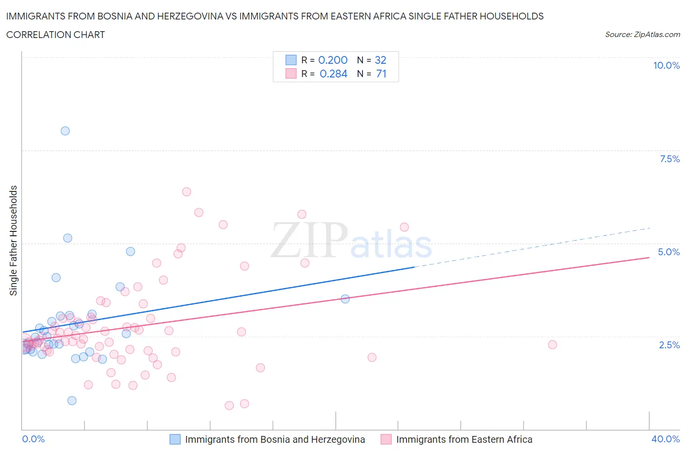 Immigrants from Bosnia and Herzegovina vs Immigrants from Eastern Africa Single Father Households