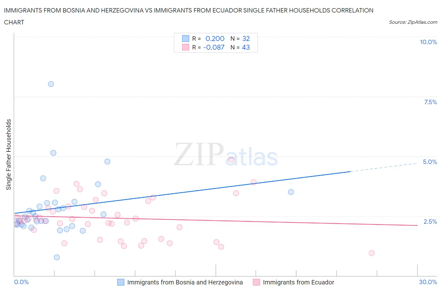 Immigrants from Bosnia and Herzegovina vs Immigrants from Ecuador Single Father Households