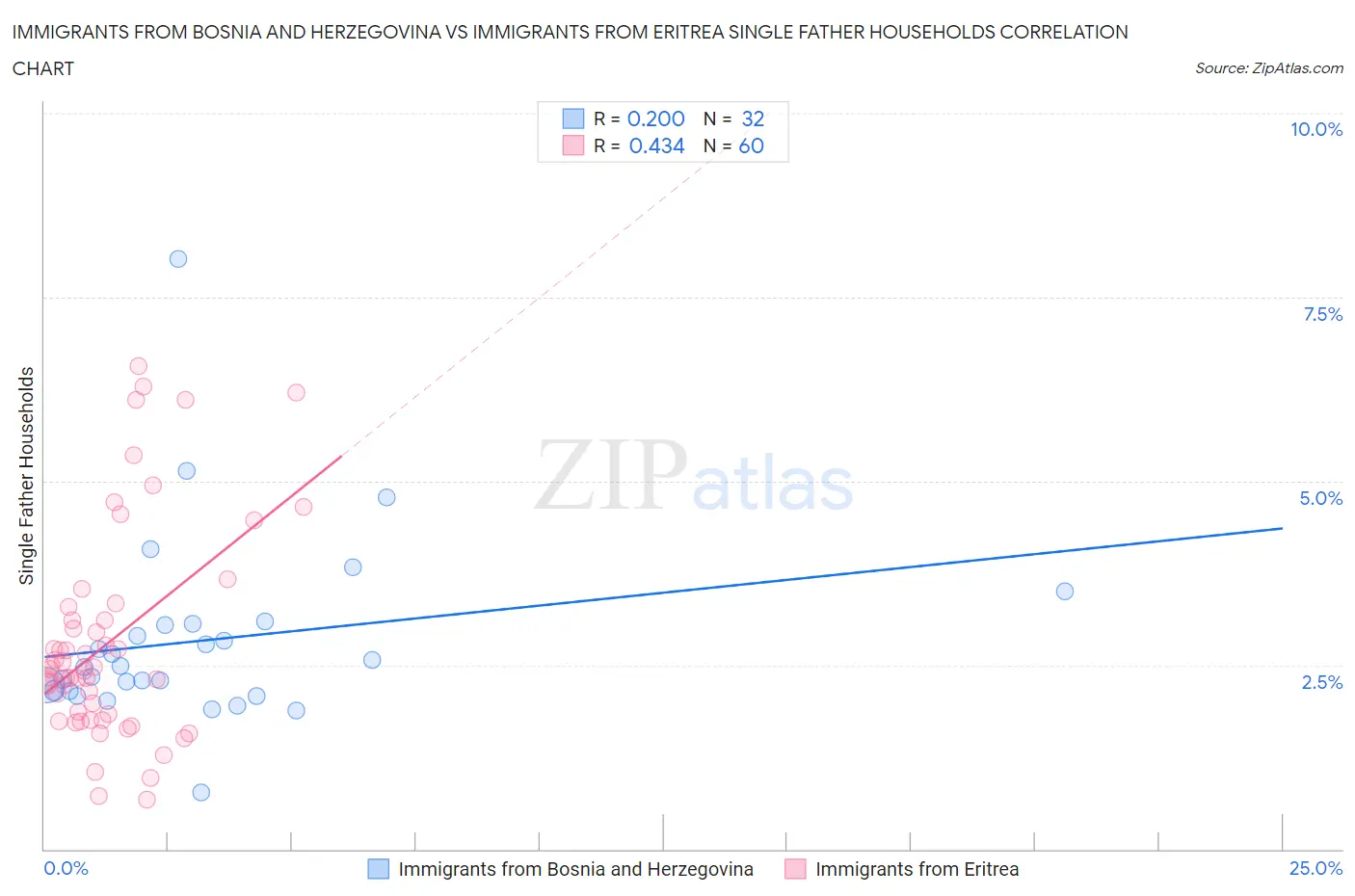Immigrants from Bosnia and Herzegovina vs Immigrants from Eritrea Single Father Households