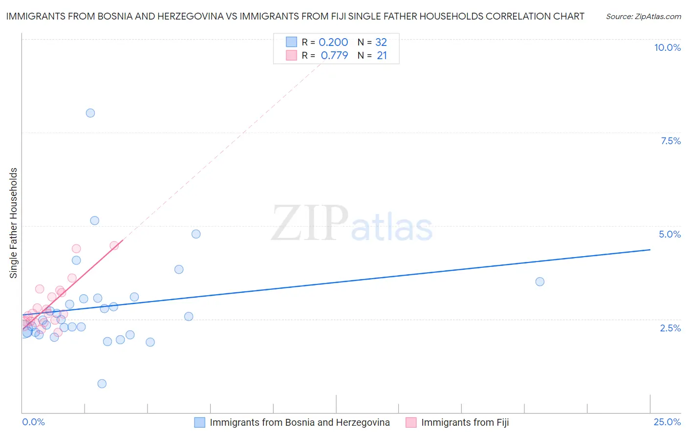 Immigrants from Bosnia and Herzegovina vs Immigrants from Fiji Single Father Households