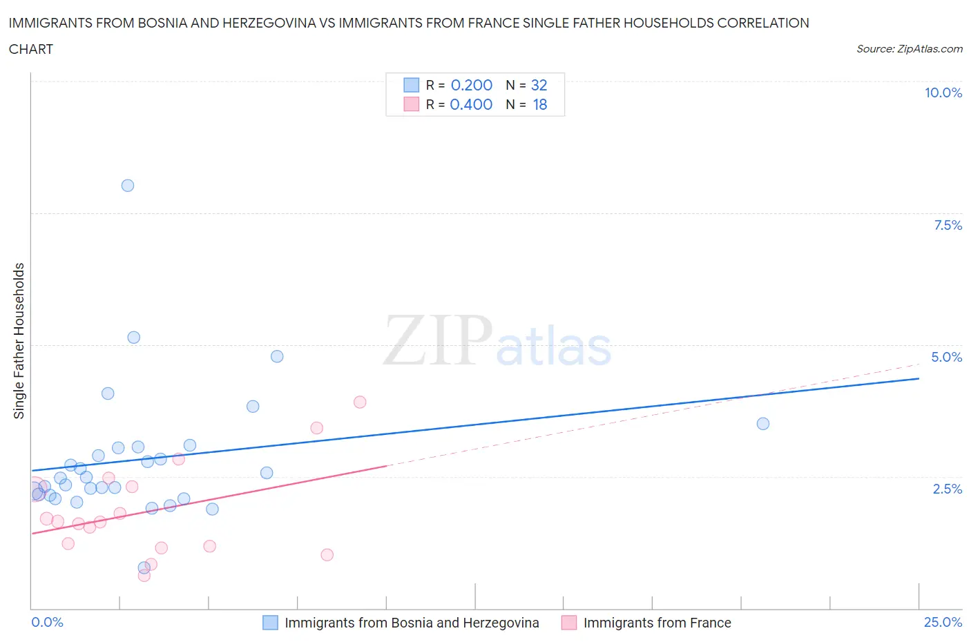 Immigrants from Bosnia and Herzegovina vs Immigrants from France Single Father Households