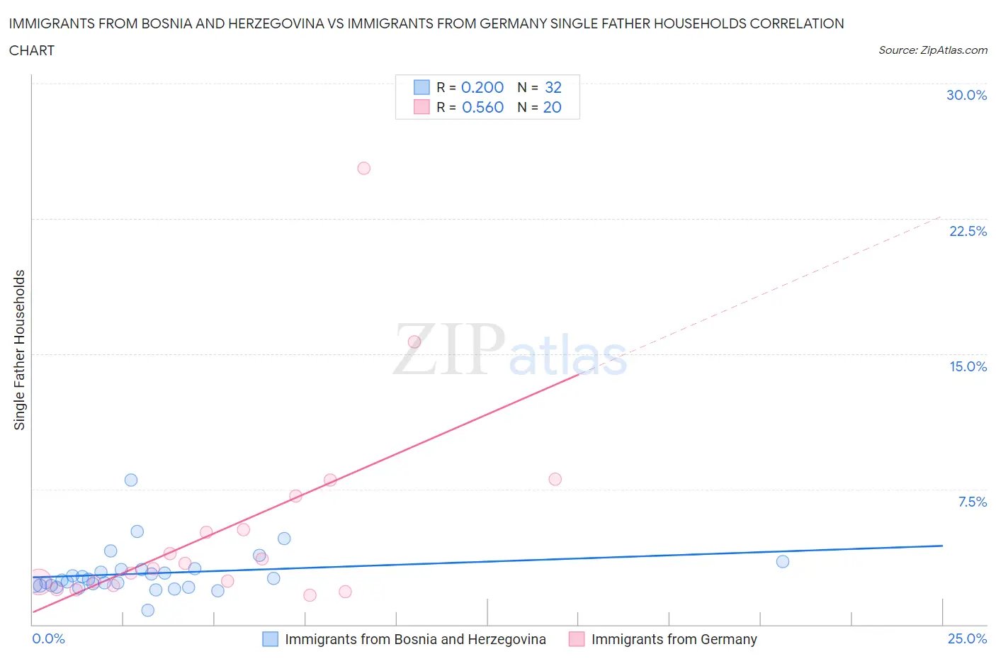 Immigrants from Bosnia and Herzegovina vs Immigrants from Germany Single Father Households