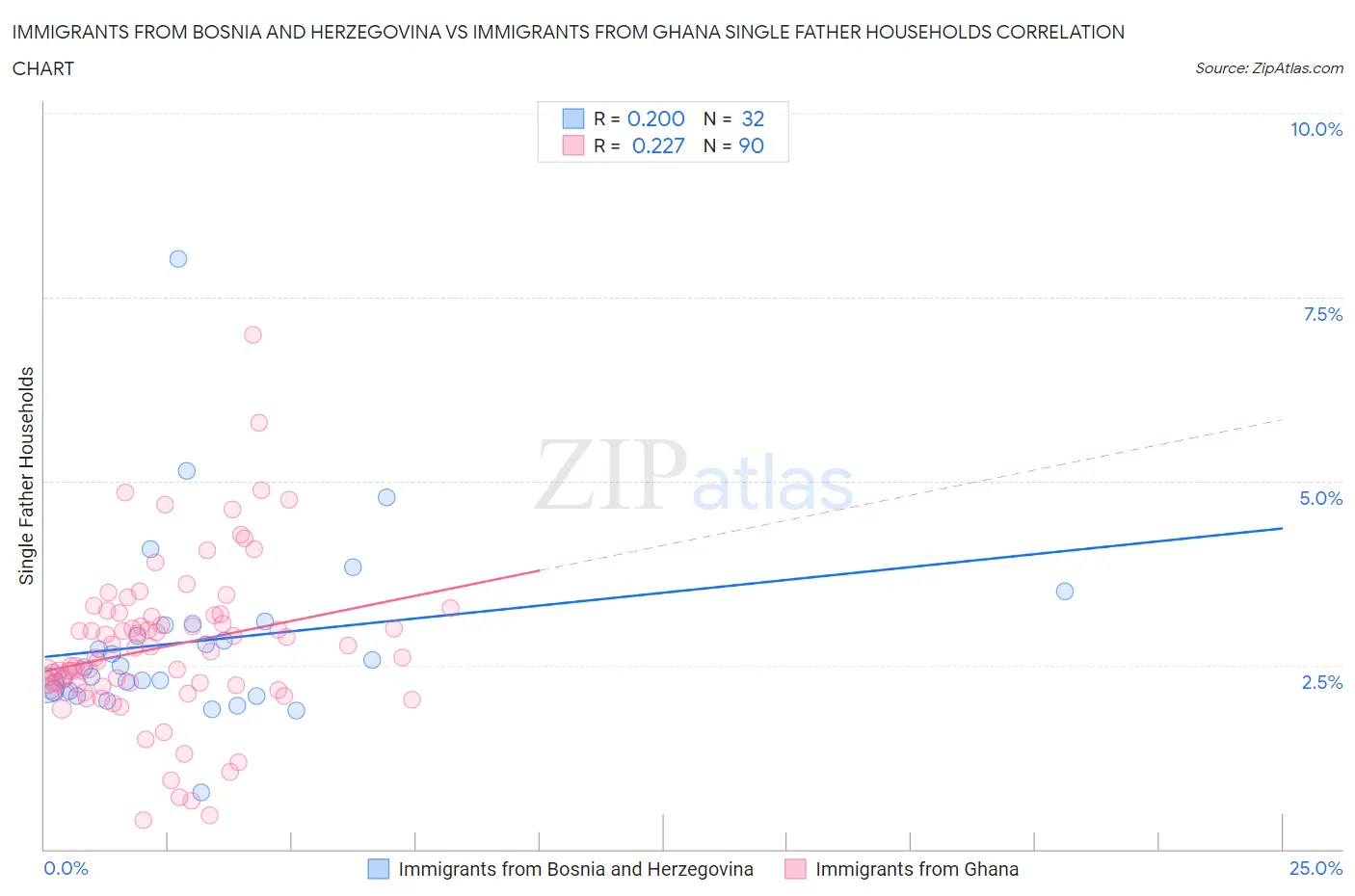 Immigrants from Bosnia and Herzegovina vs Immigrants from Ghana Single Father Households