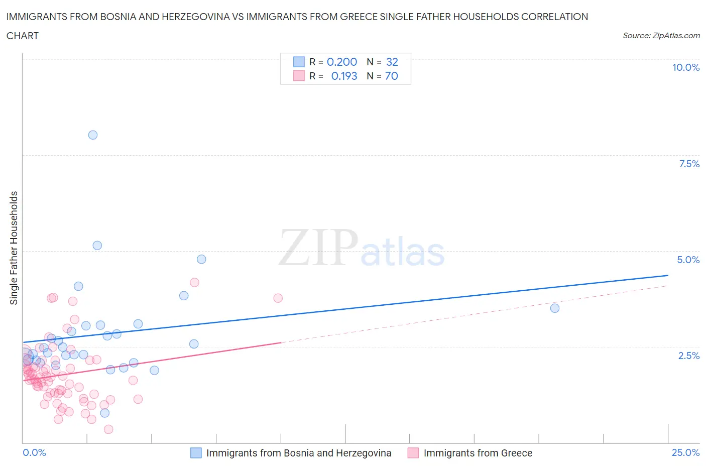 Immigrants from Bosnia and Herzegovina vs Immigrants from Greece Single Father Households