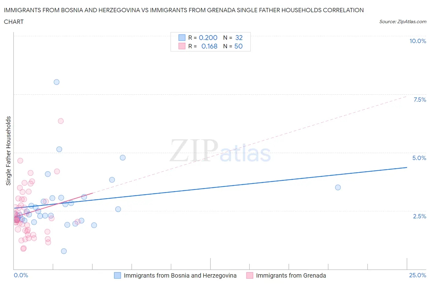 Immigrants from Bosnia and Herzegovina vs Immigrants from Grenada Single Father Households