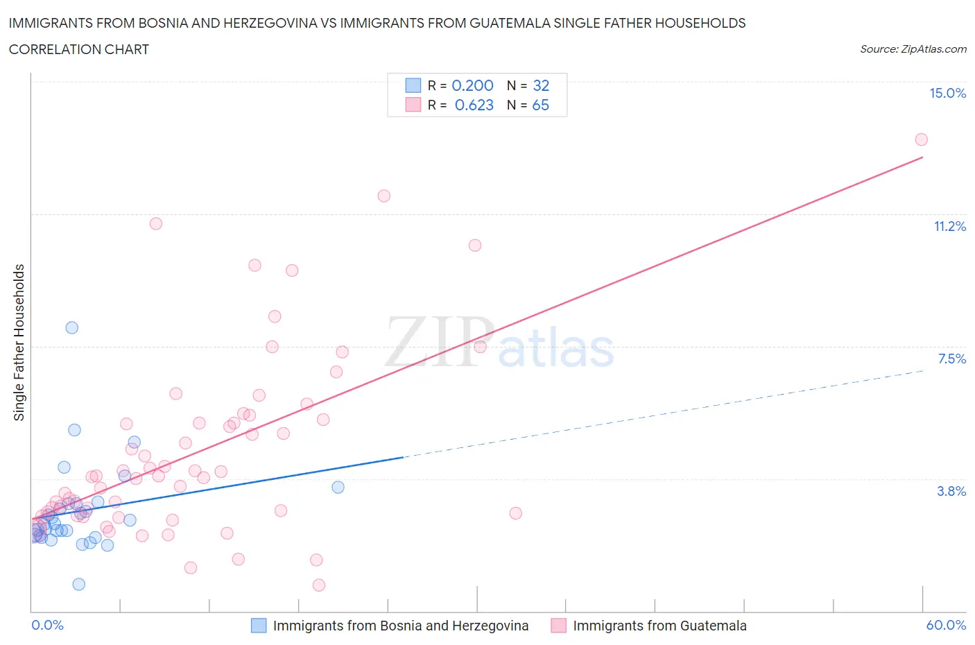 Immigrants from Bosnia and Herzegovina vs Immigrants from Guatemala Single Father Households