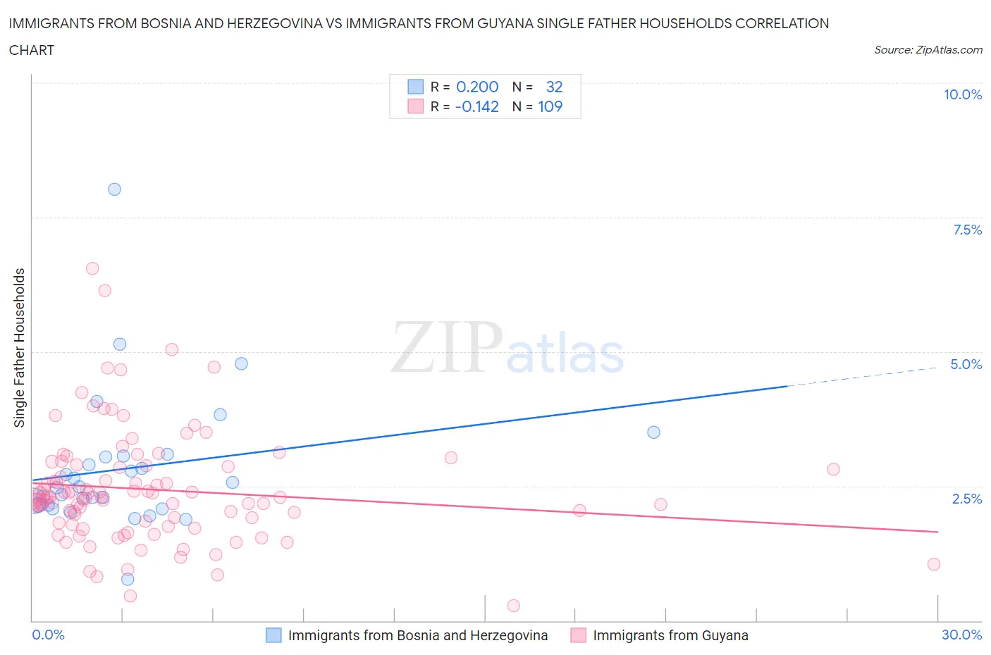 Immigrants from Bosnia and Herzegovina vs Immigrants from Guyana Single Father Households