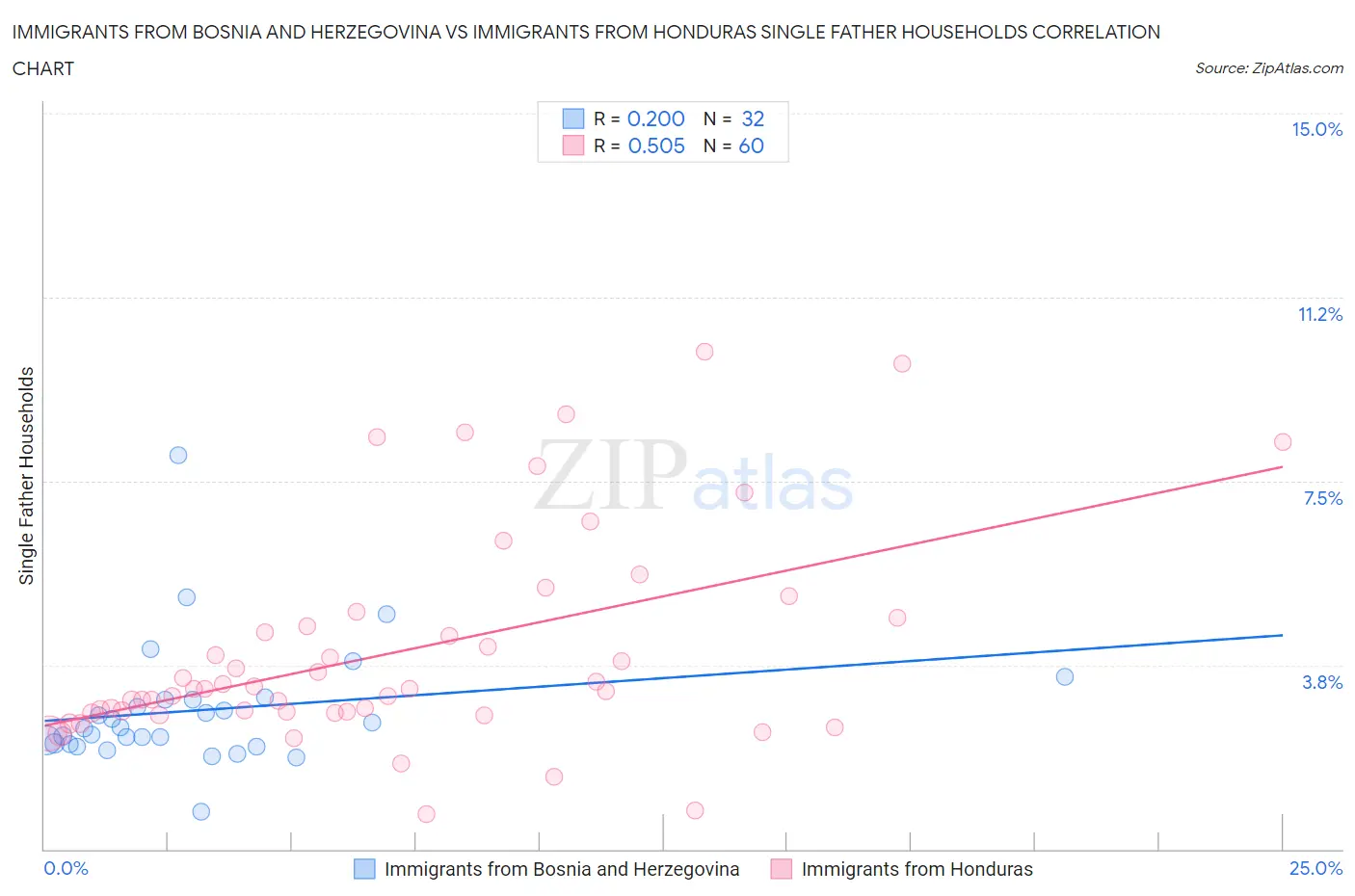 Immigrants from Bosnia and Herzegovina vs Immigrants from Honduras Single Father Households