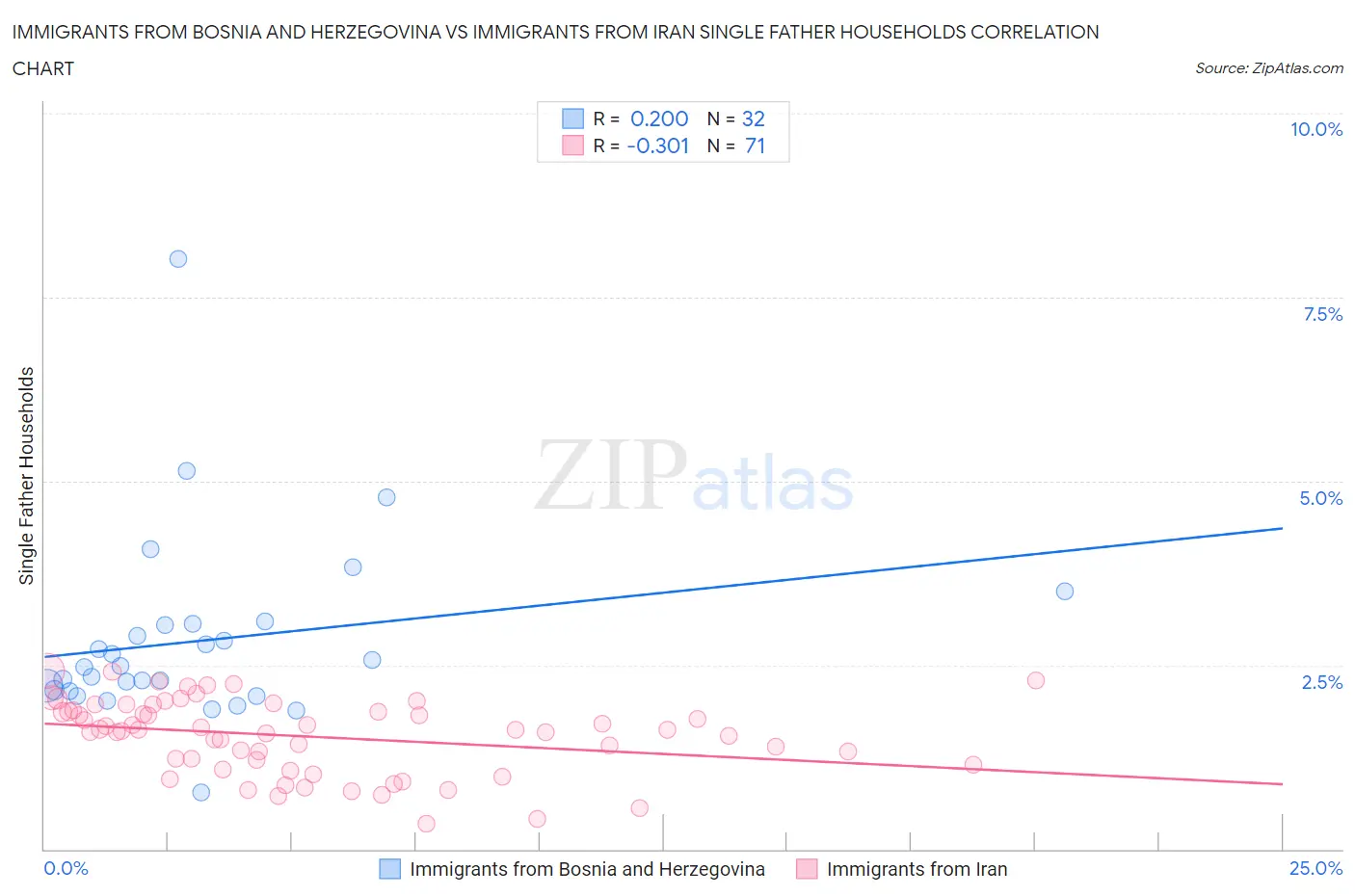 Immigrants from Bosnia and Herzegovina vs Immigrants from Iran Single Father Households