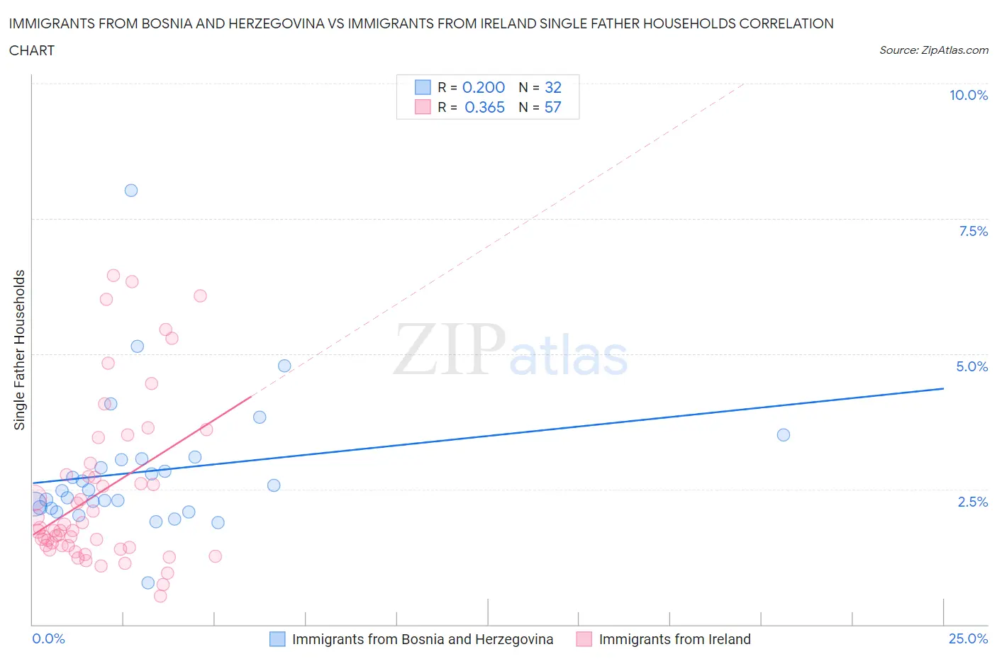 Immigrants from Bosnia and Herzegovina vs Immigrants from Ireland Single Father Households