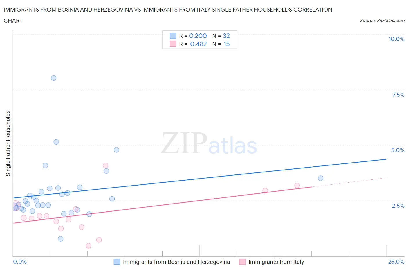 Immigrants from Bosnia and Herzegovina vs Immigrants from Italy Single Father Households