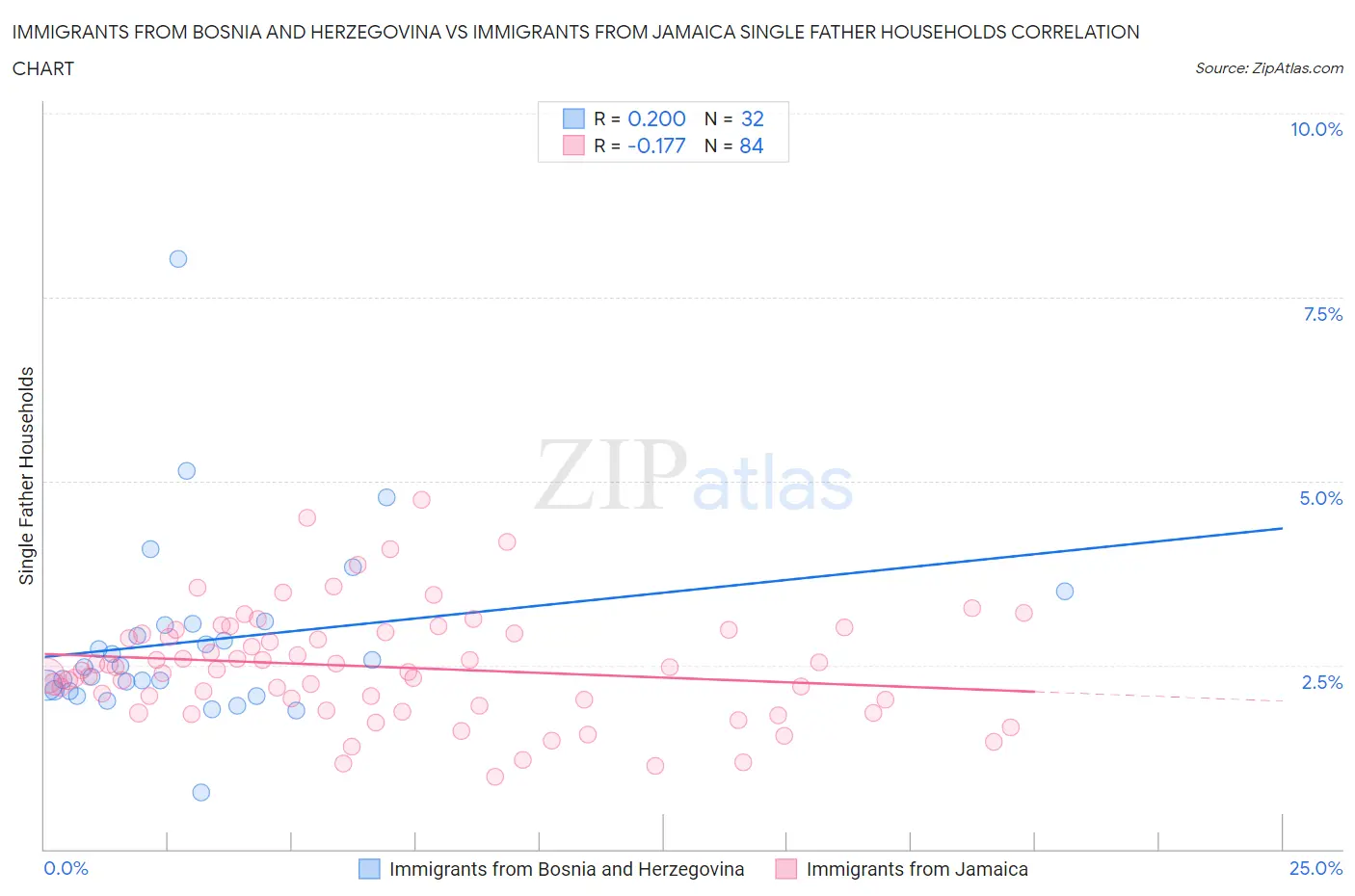 Immigrants from Bosnia and Herzegovina vs Immigrants from Jamaica Single Father Households