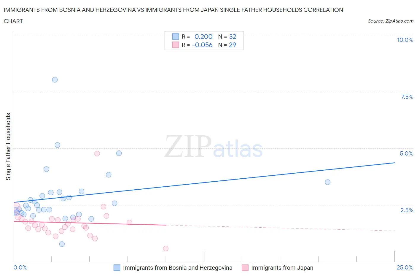 Immigrants from Bosnia and Herzegovina vs Immigrants from Japan Single Father Households