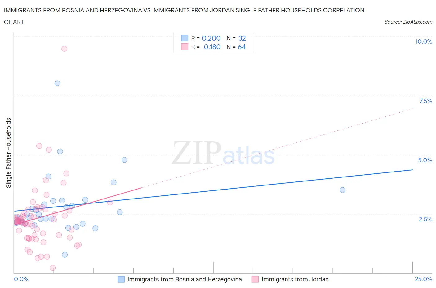 Immigrants from Bosnia and Herzegovina vs Immigrants from Jordan Single Father Households