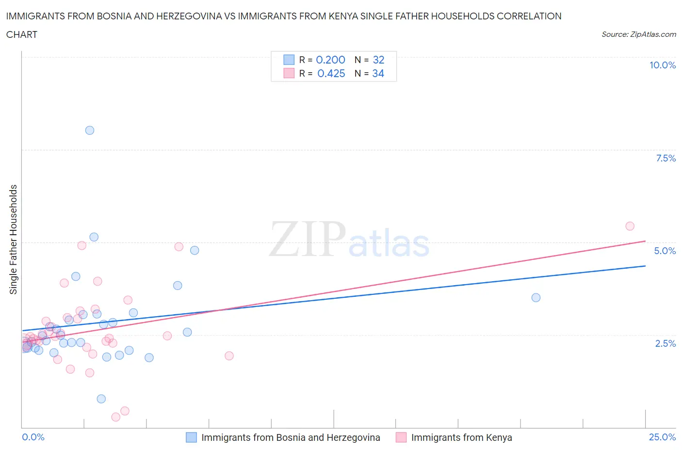 Immigrants from Bosnia and Herzegovina vs Immigrants from Kenya Single Father Households