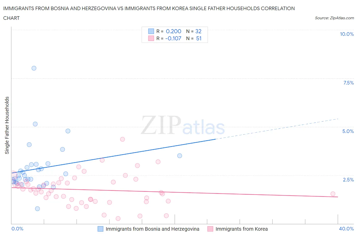 Immigrants from Bosnia and Herzegovina vs Immigrants from Korea Single Father Households