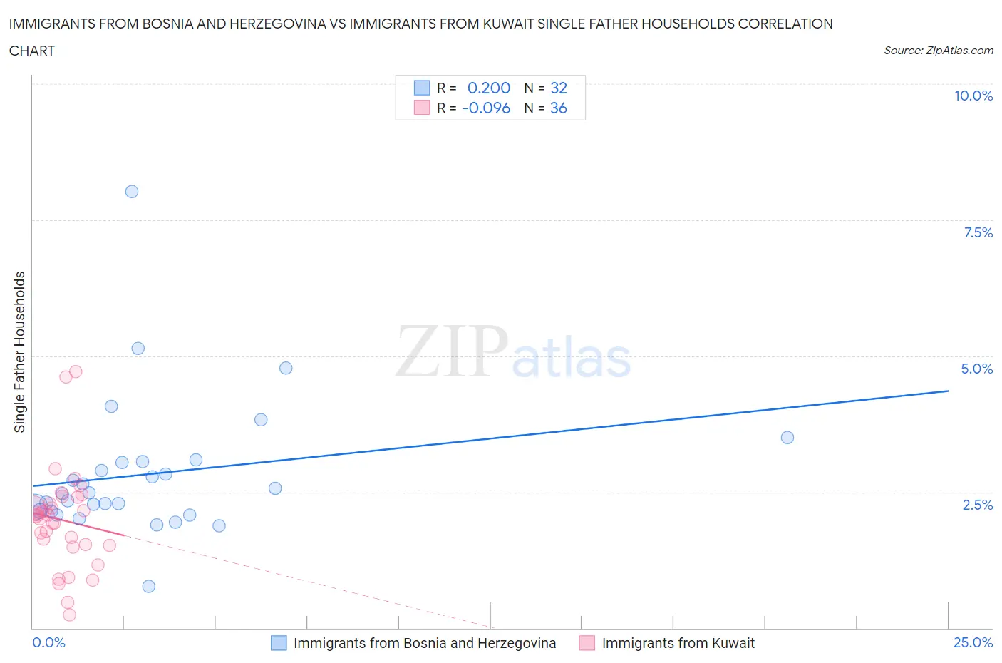 Immigrants from Bosnia and Herzegovina vs Immigrants from Kuwait Single Father Households