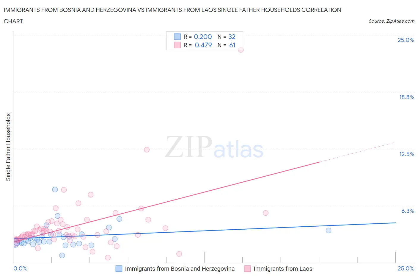 Immigrants from Bosnia and Herzegovina vs Immigrants from Laos Single Father Households