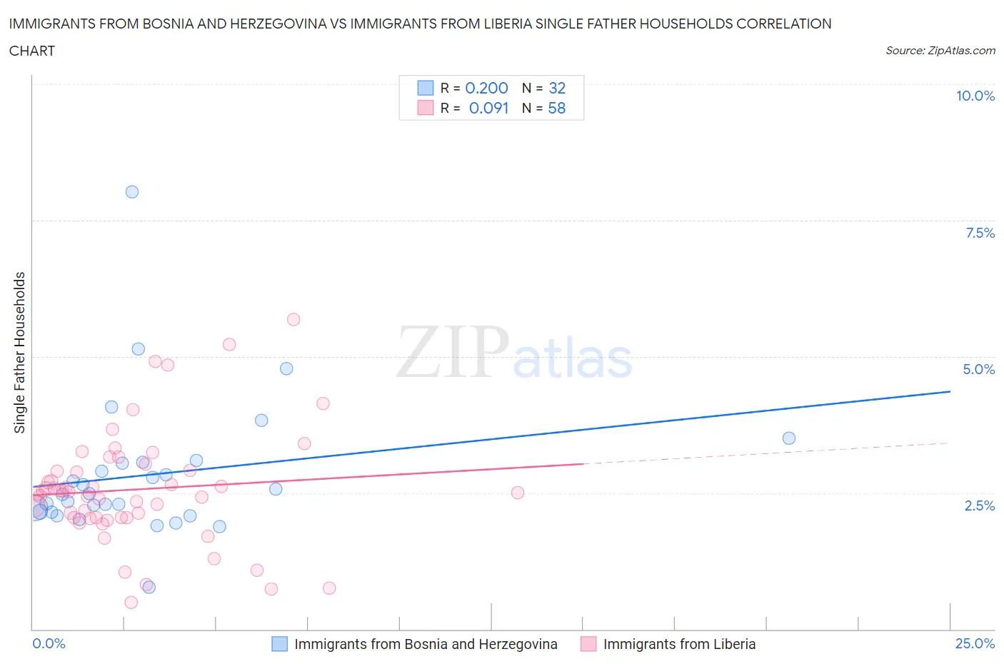 Immigrants from Bosnia and Herzegovina vs Immigrants from Liberia Single Father Households