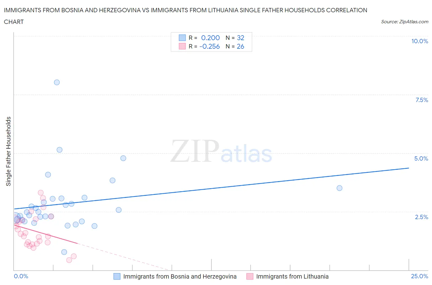 Immigrants from Bosnia and Herzegovina vs Immigrants from Lithuania Single Father Households