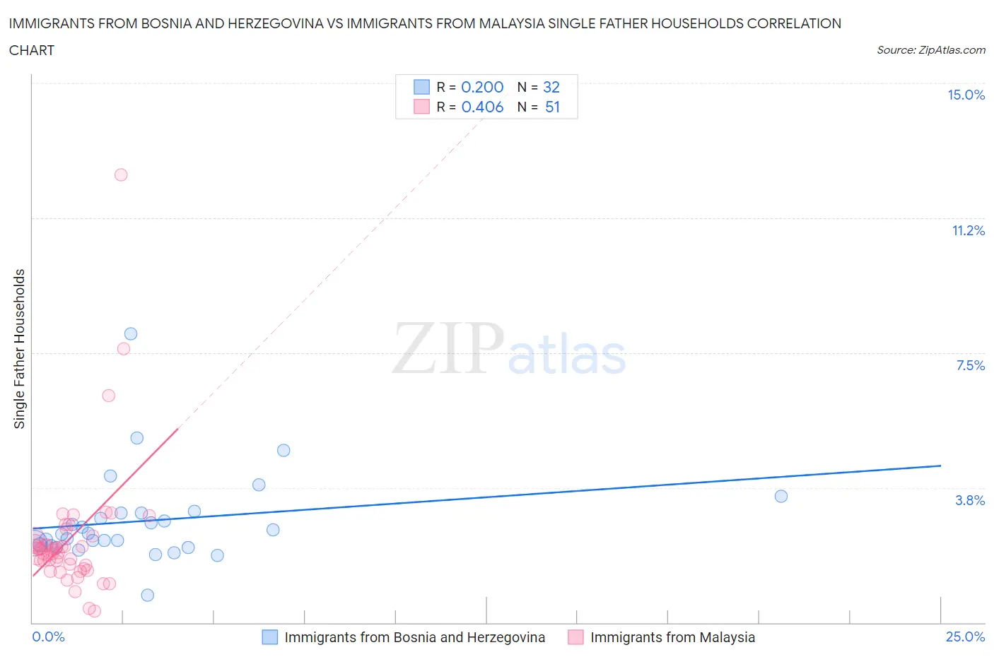 Immigrants from Bosnia and Herzegovina vs Immigrants from Malaysia Single Father Households
