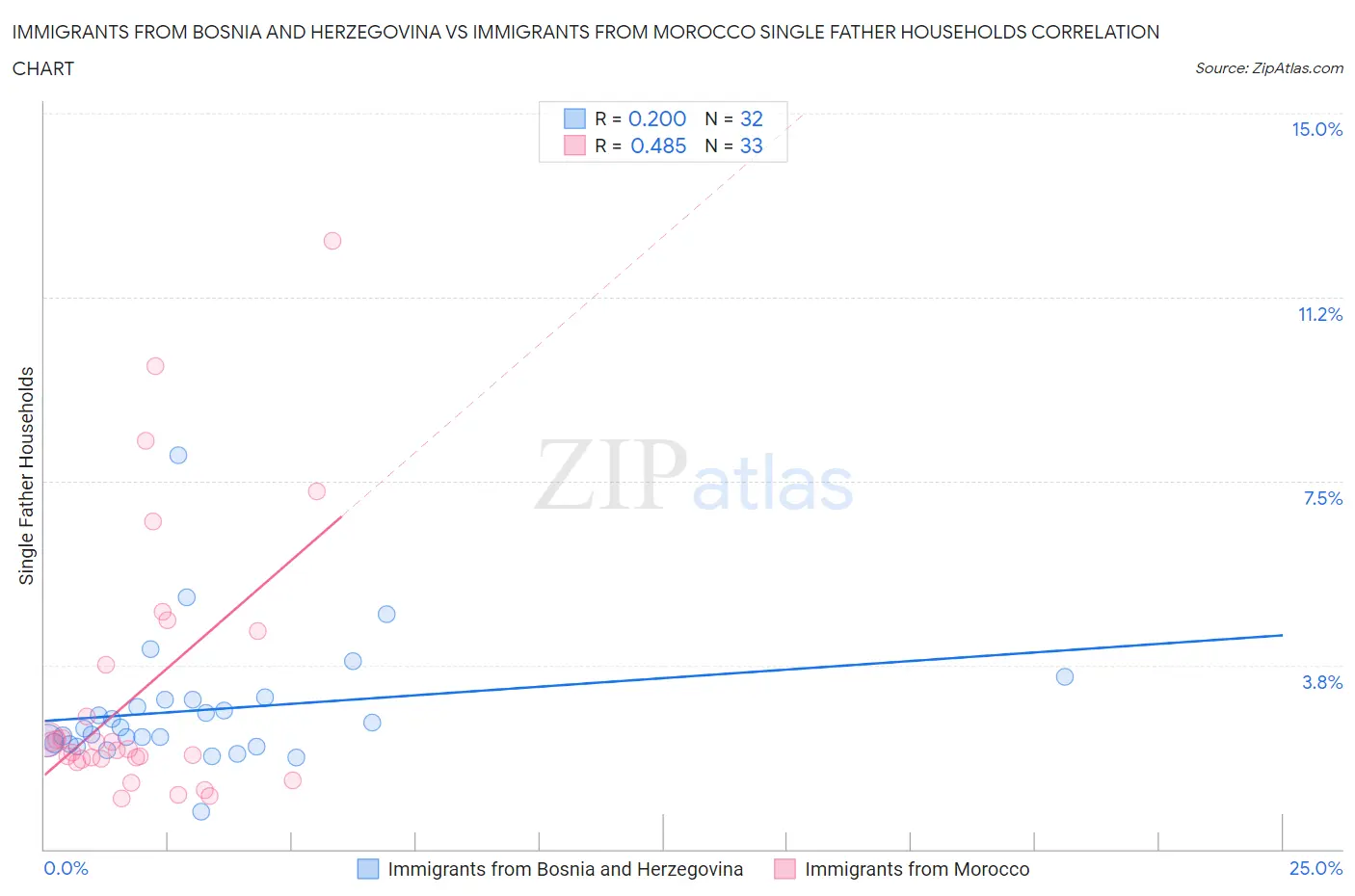 Immigrants from Bosnia and Herzegovina vs Immigrants from Morocco Single Father Households