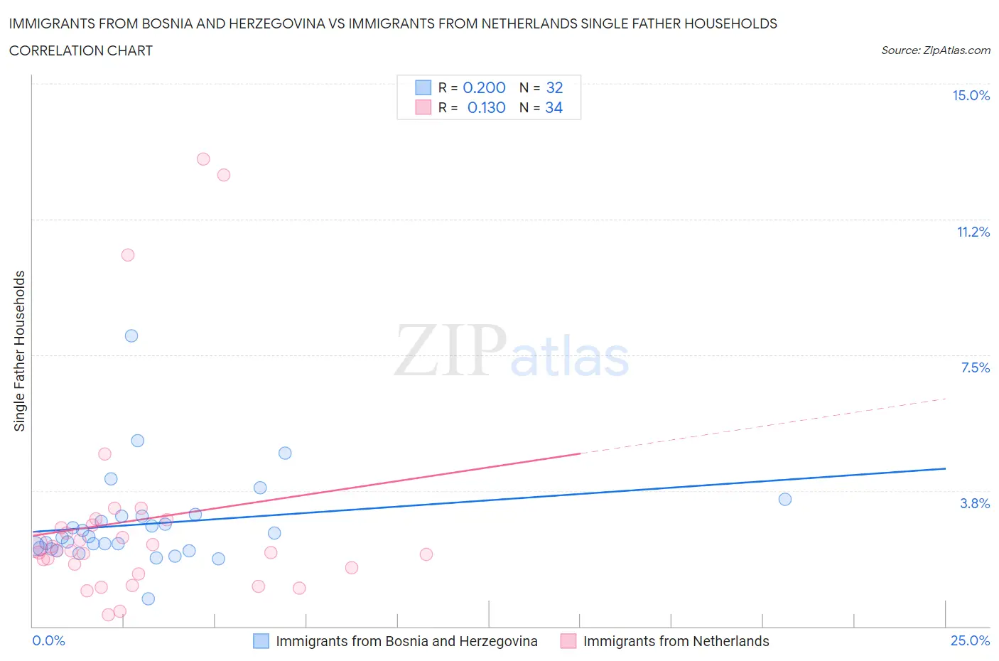 Immigrants from Bosnia and Herzegovina vs Immigrants from Netherlands Single Father Households