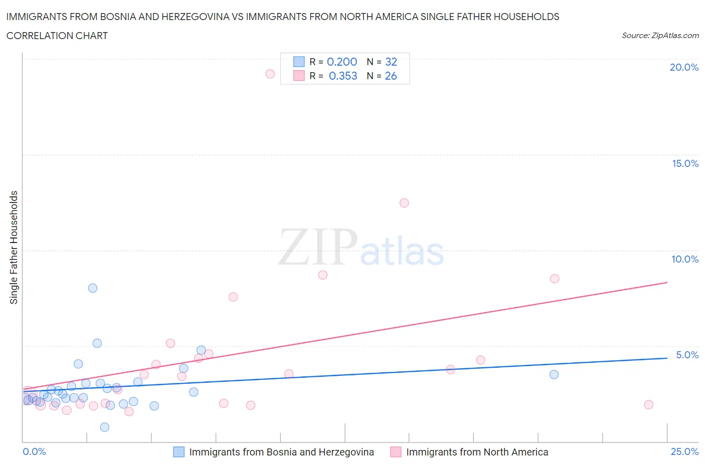 Immigrants from Bosnia and Herzegovina vs Immigrants from North America Single Father Households