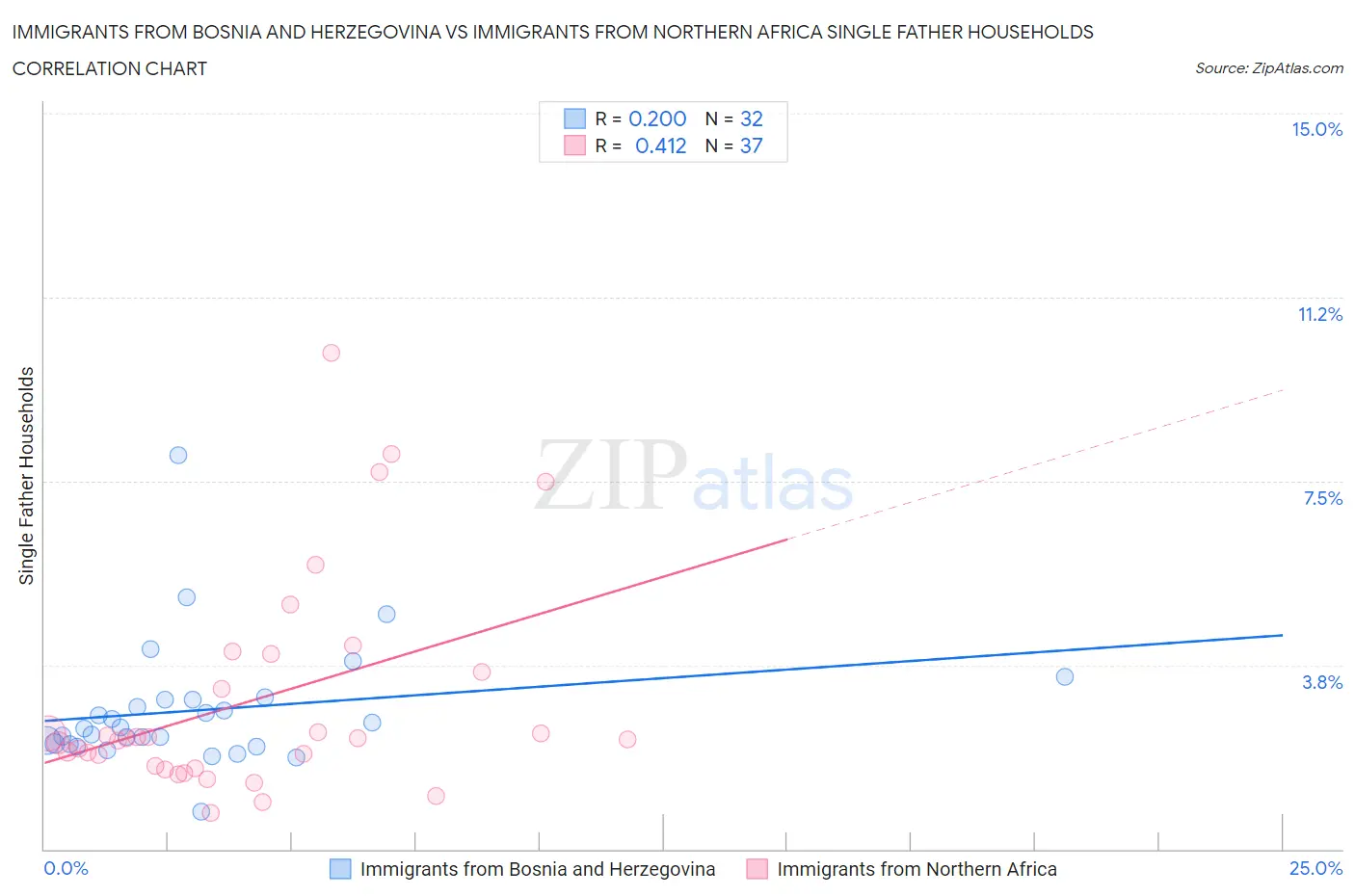 Immigrants from Bosnia and Herzegovina vs Immigrants from Northern Africa Single Father Households