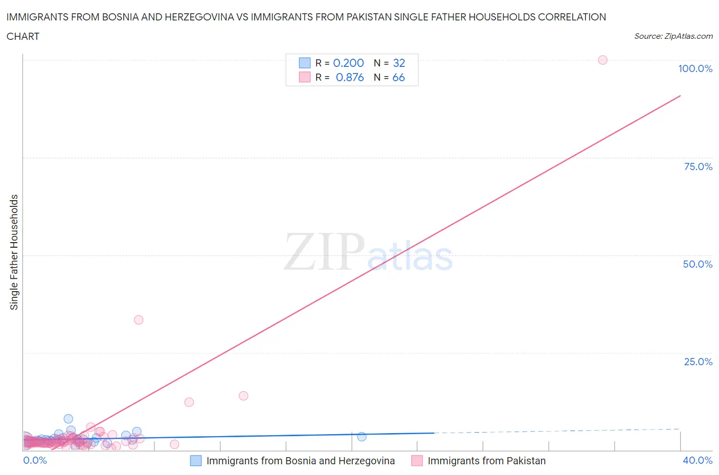 Immigrants from Bosnia and Herzegovina vs Immigrants from Pakistan Single Father Households
