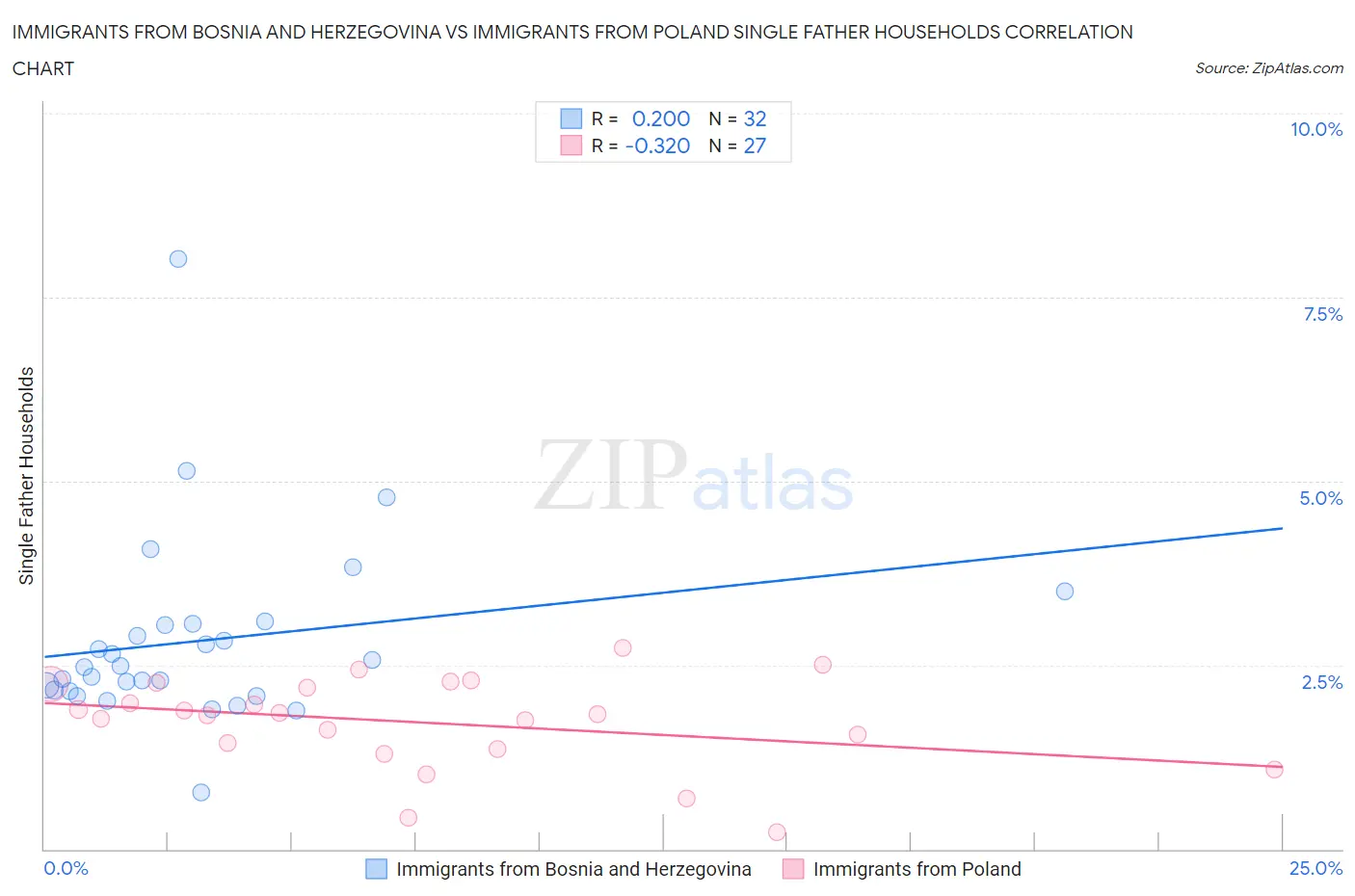 Immigrants from Bosnia and Herzegovina vs Immigrants from Poland Single Father Households