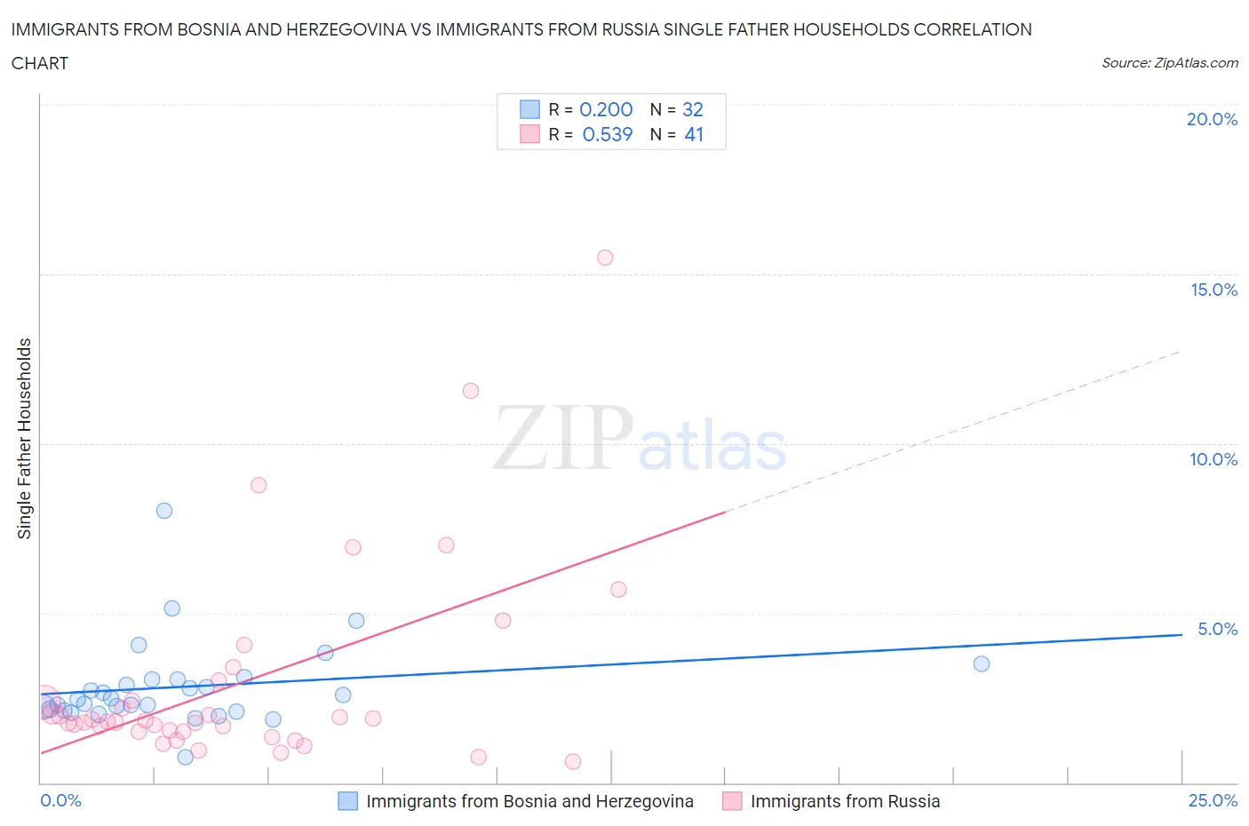 Immigrants from Bosnia and Herzegovina vs Immigrants from Russia Single Father Households