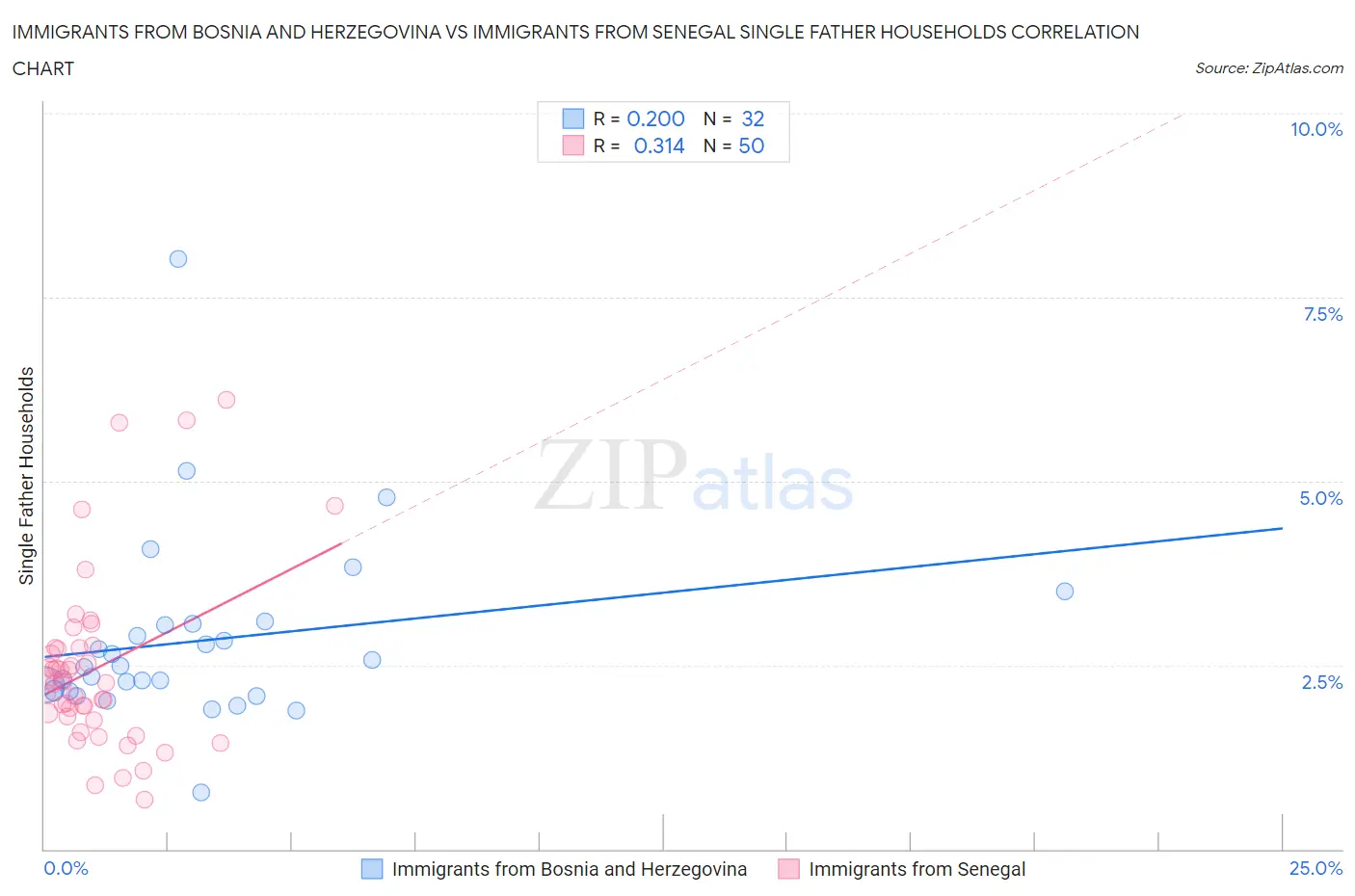 Immigrants from Bosnia and Herzegovina vs Immigrants from Senegal Single Father Households