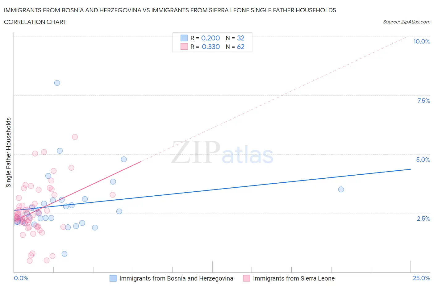 Immigrants from Bosnia and Herzegovina vs Immigrants from Sierra Leone Single Father Households