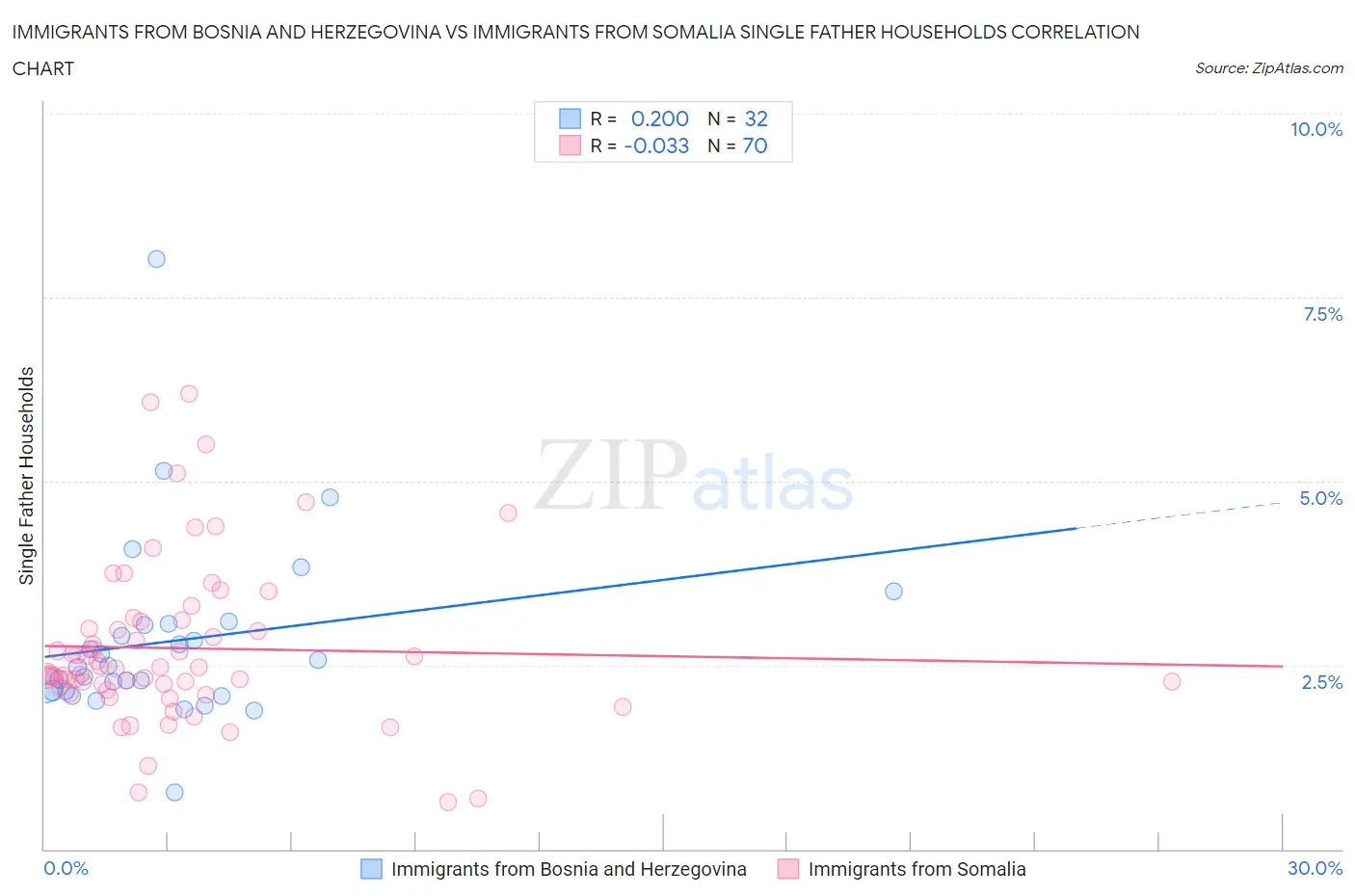 Immigrants from Bosnia and Herzegovina vs Immigrants from Somalia Single Father Households