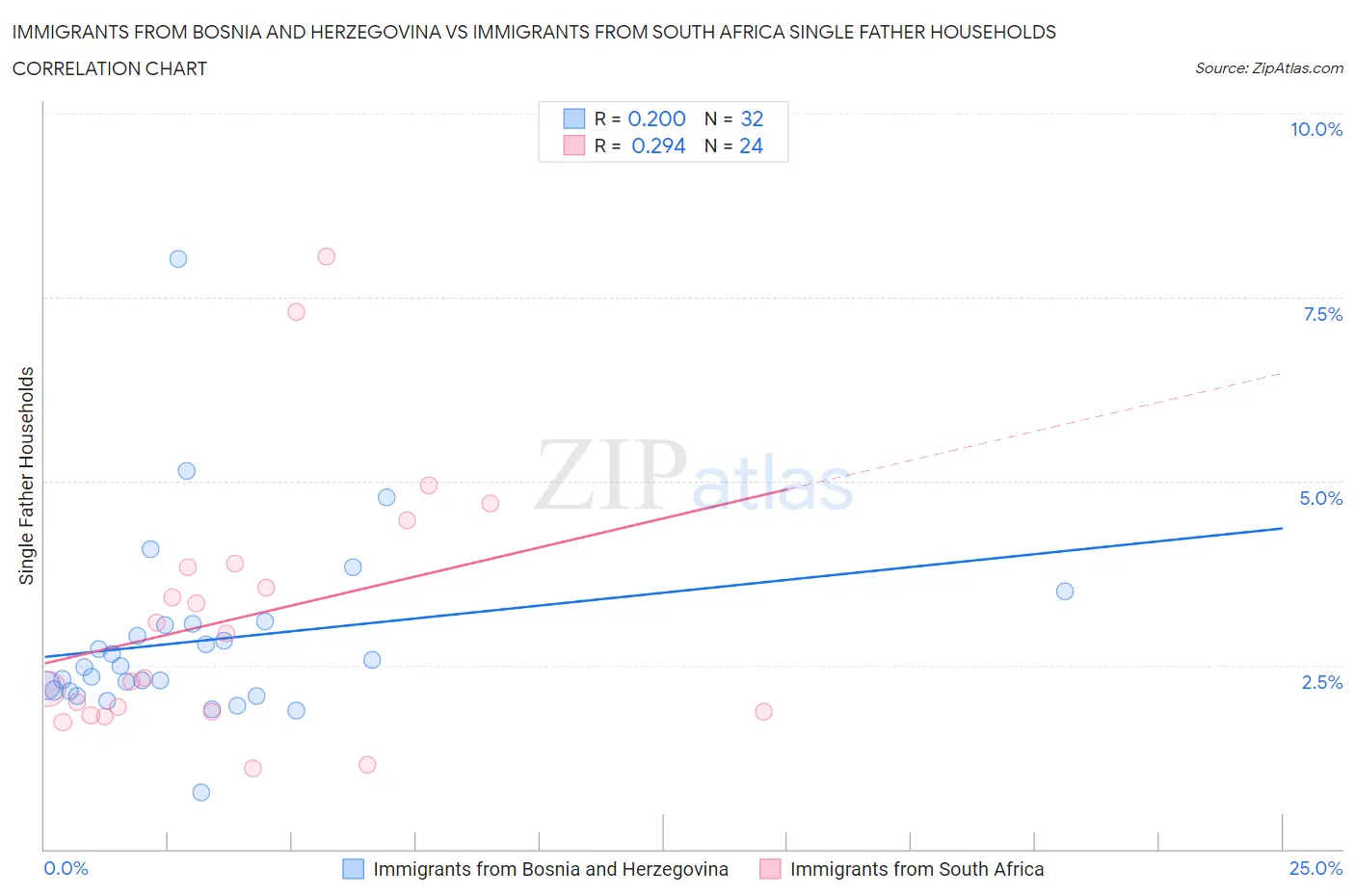 Immigrants from Bosnia and Herzegovina vs Immigrants from South Africa Single Father Households