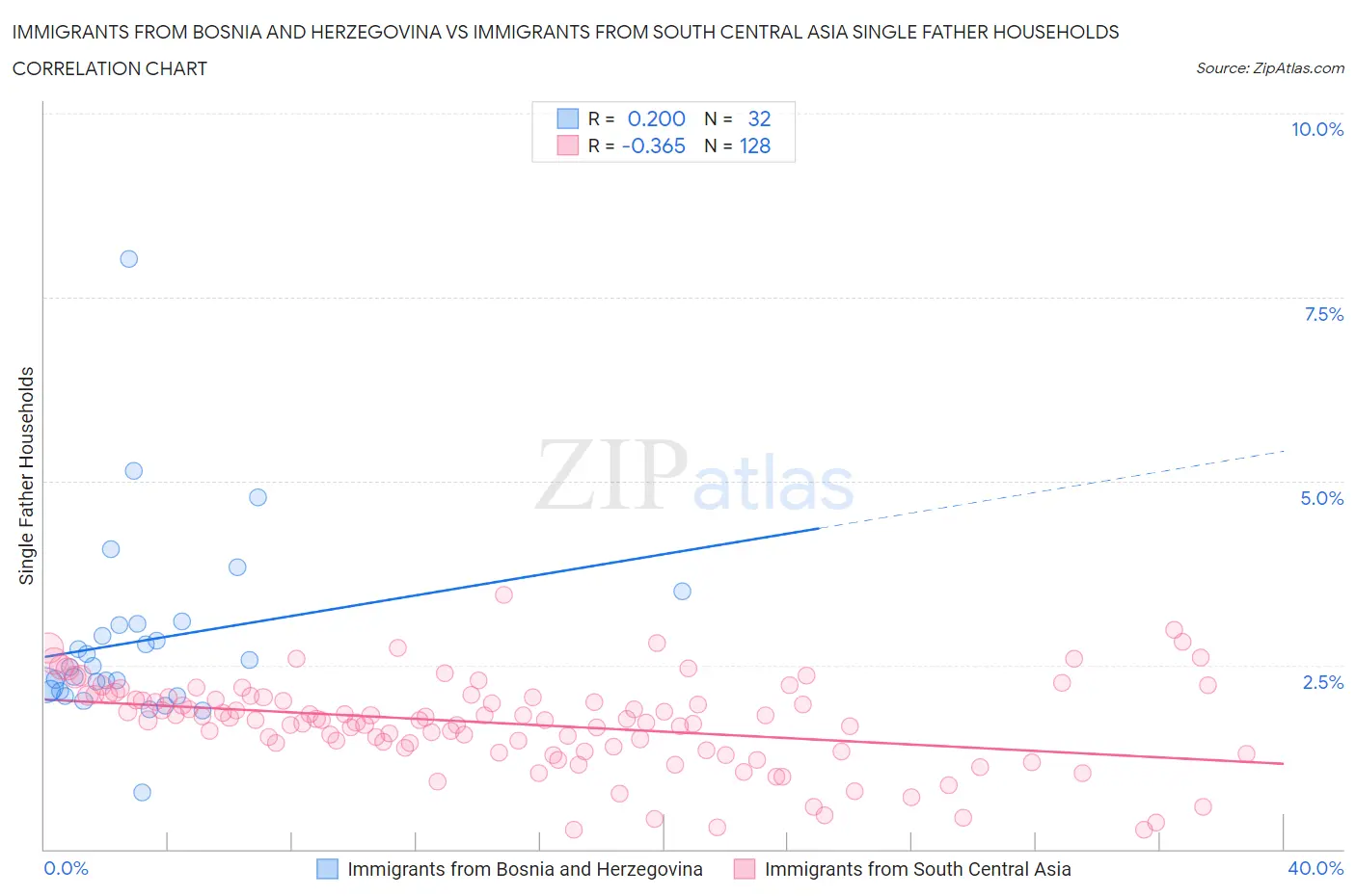 Immigrants from Bosnia and Herzegovina vs Immigrants from South Central Asia Single Father Households
