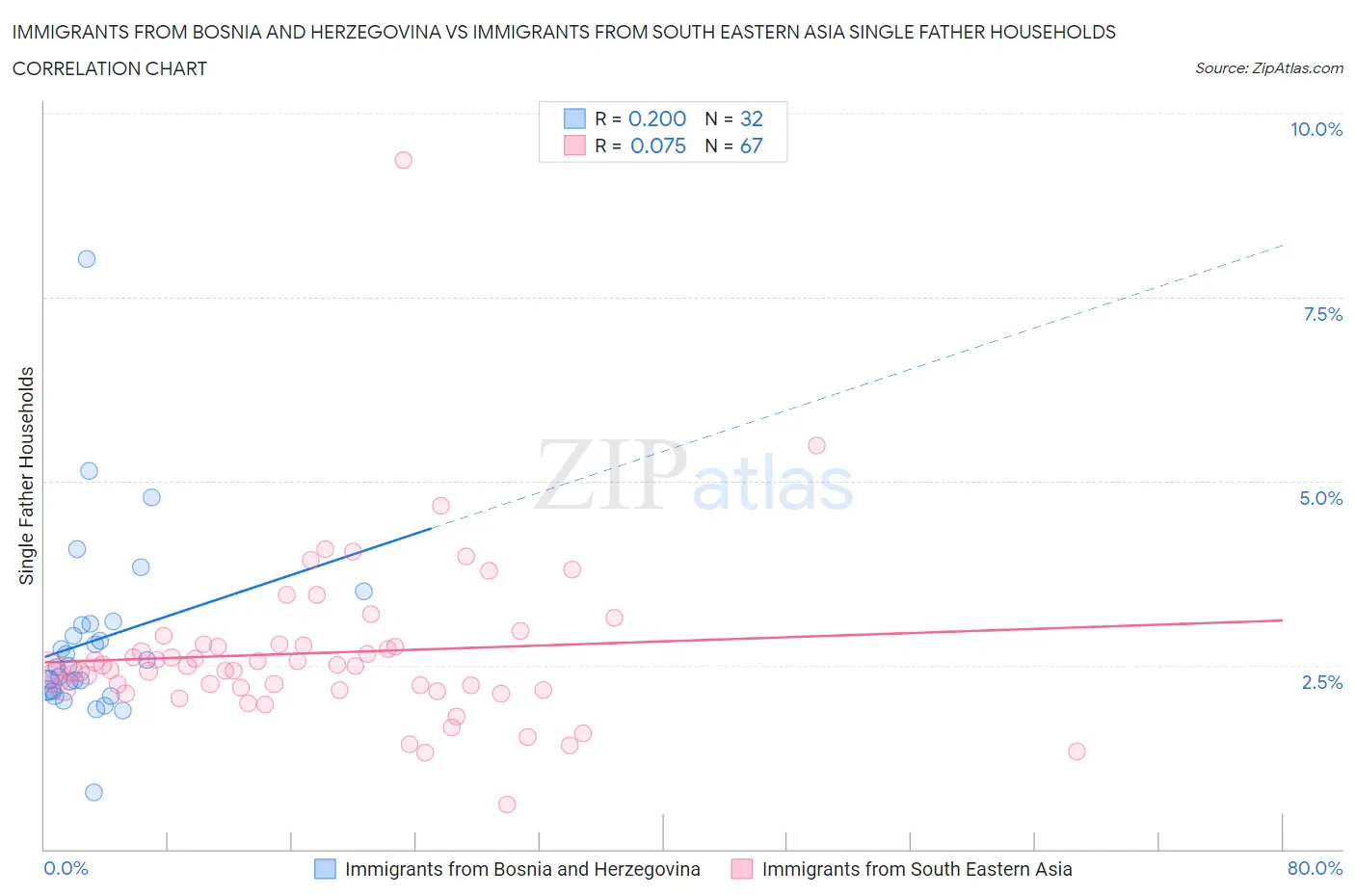 Immigrants from Bosnia and Herzegovina vs Immigrants from South Eastern Asia Single Father Households
