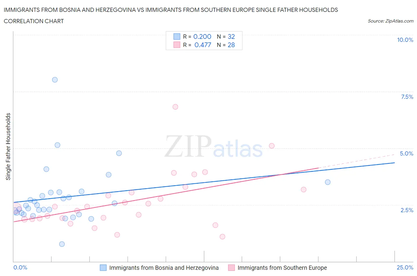 Immigrants from Bosnia and Herzegovina vs Immigrants from Southern Europe Single Father Households