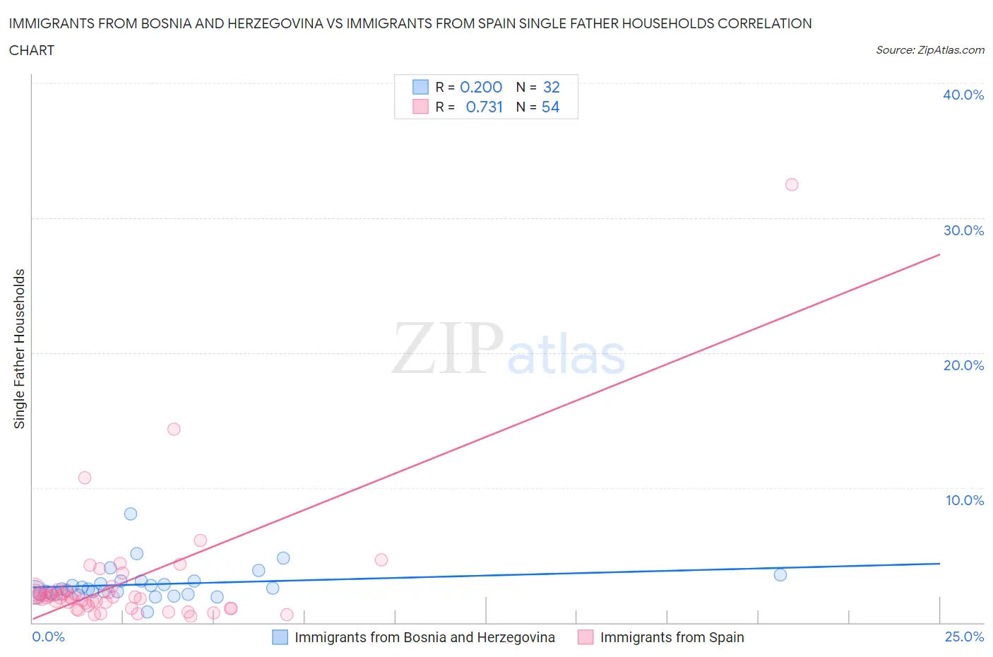 Immigrants from Bosnia and Herzegovina vs Immigrants from Spain Single Father Households