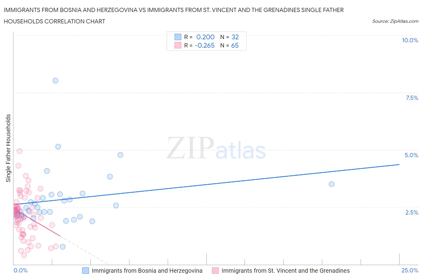 Immigrants from Bosnia and Herzegovina vs Immigrants from St. Vincent and the Grenadines Single Father Households