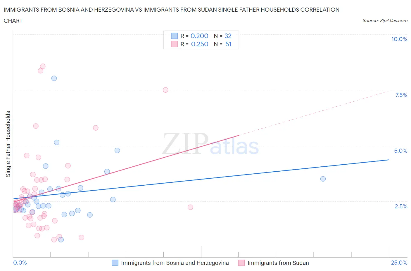 Immigrants from Bosnia and Herzegovina vs Immigrants from Sudan Single Father Households