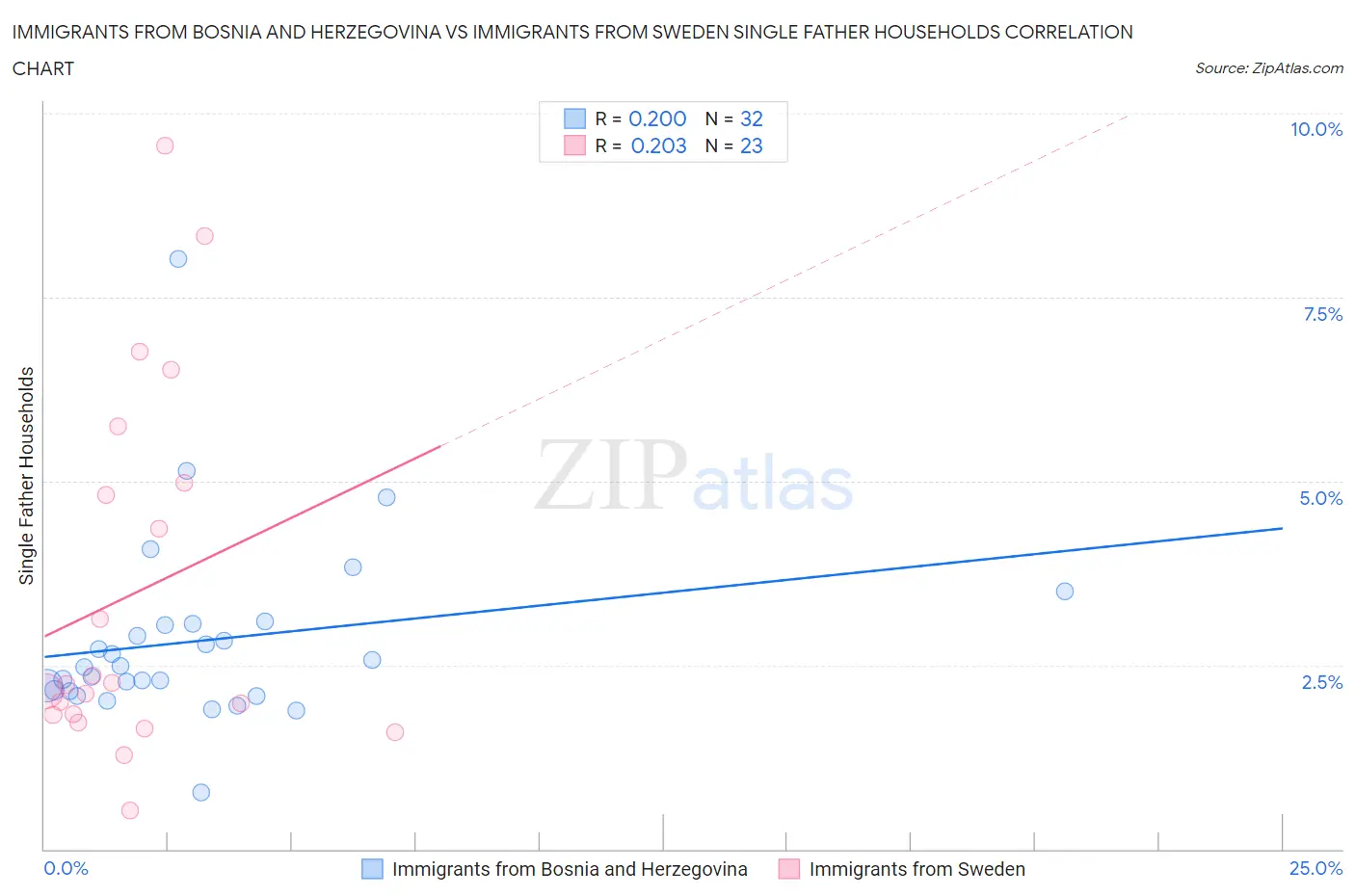 Immigrants from Bosnia and Herzegovina vs Immigrants from Sweden Single Father Households