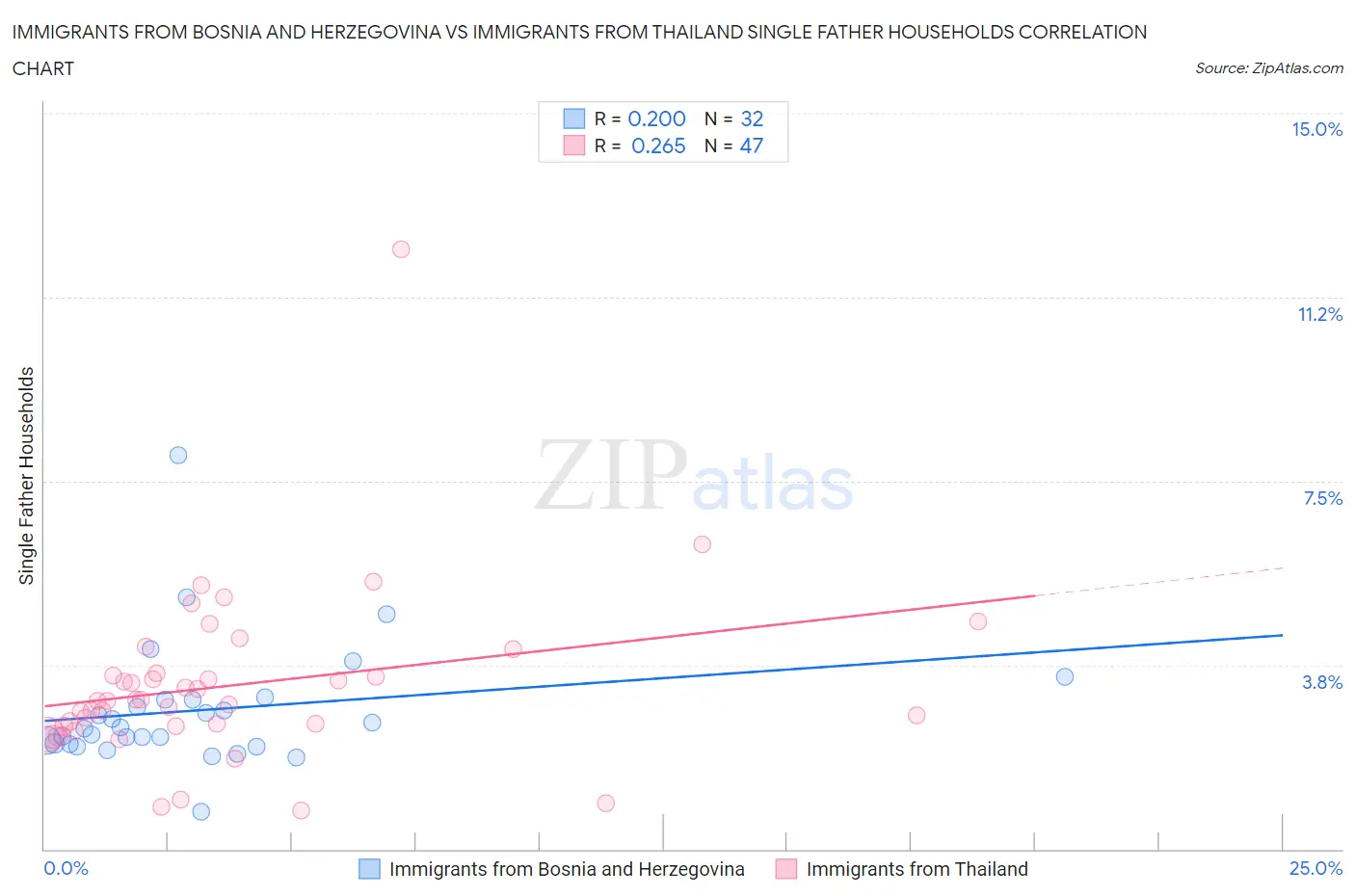 Immigrants from Bosnia and Herzegovina vs Immigrants from Thailand Single Father Households