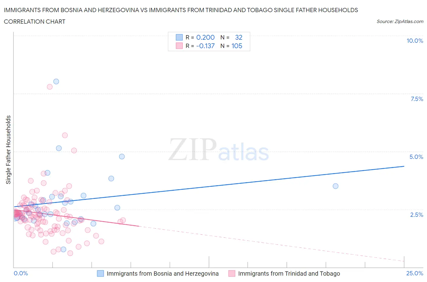 Immigrants from Bosnia and Herzegovina vs Immigrants from Trinidad and Tobago Single Father Households