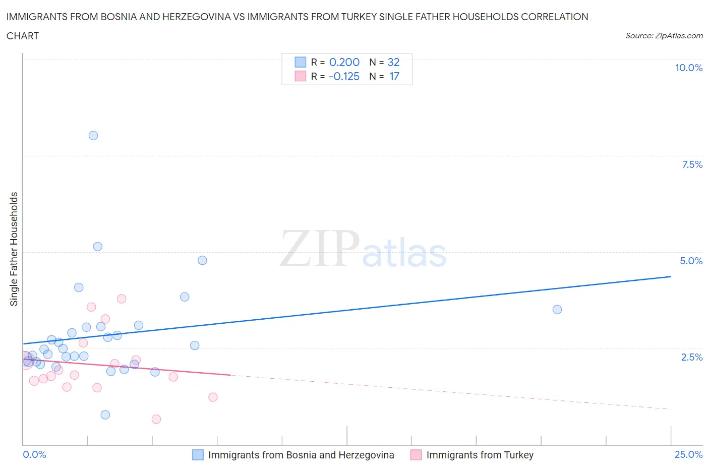 Immigrants from Bosnia and Herzegovina vs Immigrants from Turkey Single Father Households